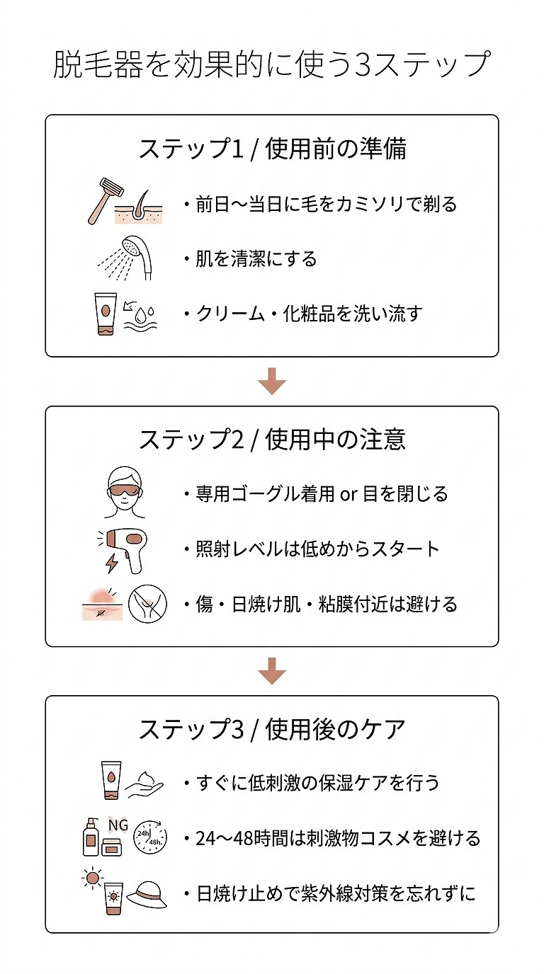 脱毛器使用の3ステップフロー（使用前→使用中→使用後のケア）