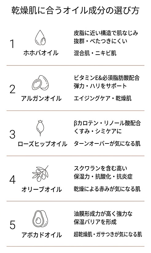 乾燥肌におすすめのジェル用オイル成分5種類の比較