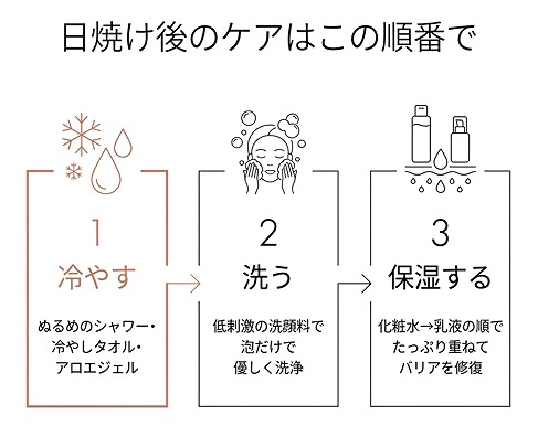 日焼け後のケアフロー「冷やす→洗う→保湿する」3ステップを示す図