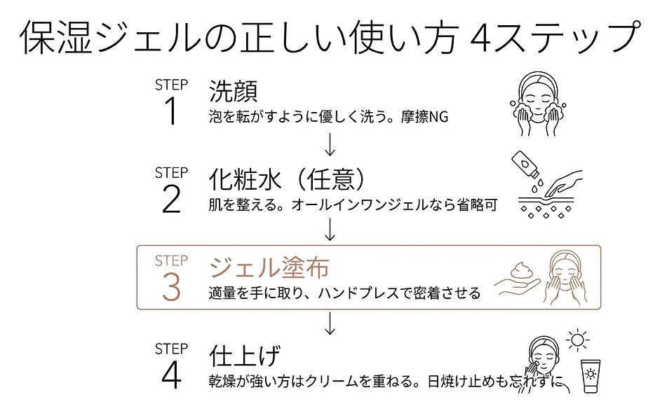 洗顔→化粧水→ジェル→仕上げの流れの手順フロー図