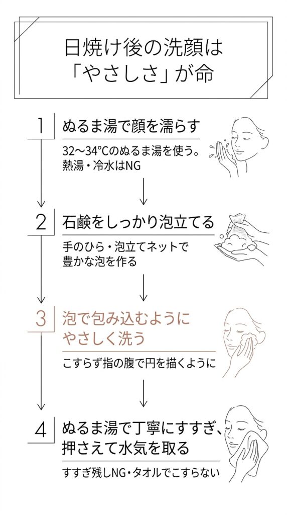 洗顔4ステップ(ぬるま湯→泡立て→やさしく洗う→すすぎ)をフロー図で示す