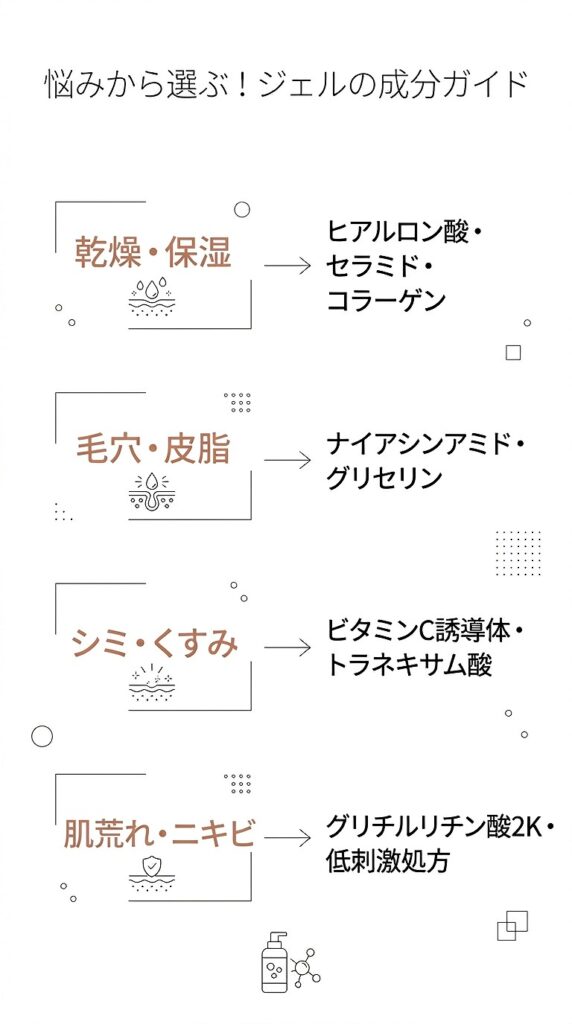 肌の悩み別に選ぶべき成分を一覧化したフロー図