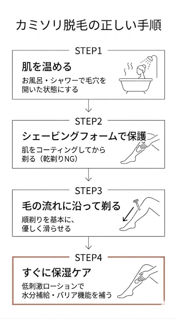 STEP1〜STEP4の手順を縦フロー図で示す