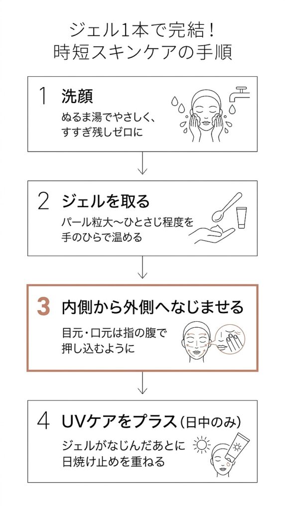 洗顔→ジェルを取る→なじませる→UVケアの4ステップフロー