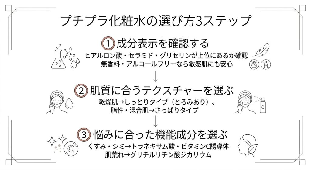選び方の3ステップ（①成分確認→②テクスチャー選び→③機能成分選び）をフロー図で示す