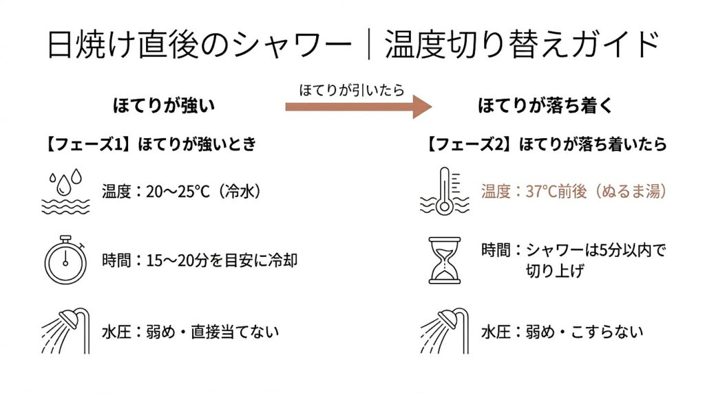 「ほてりが強い」→「ほてりが落ち着く」という時系列を左から右への横型フロー図