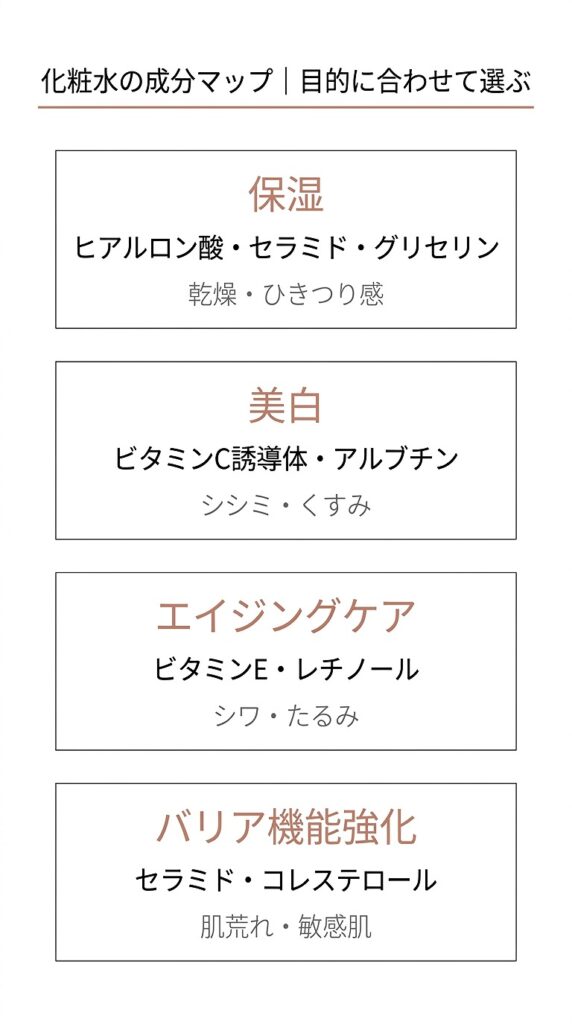 保湿・美白・エイジングケア・バリア機能の4カテゴリと代表成分を図で整理