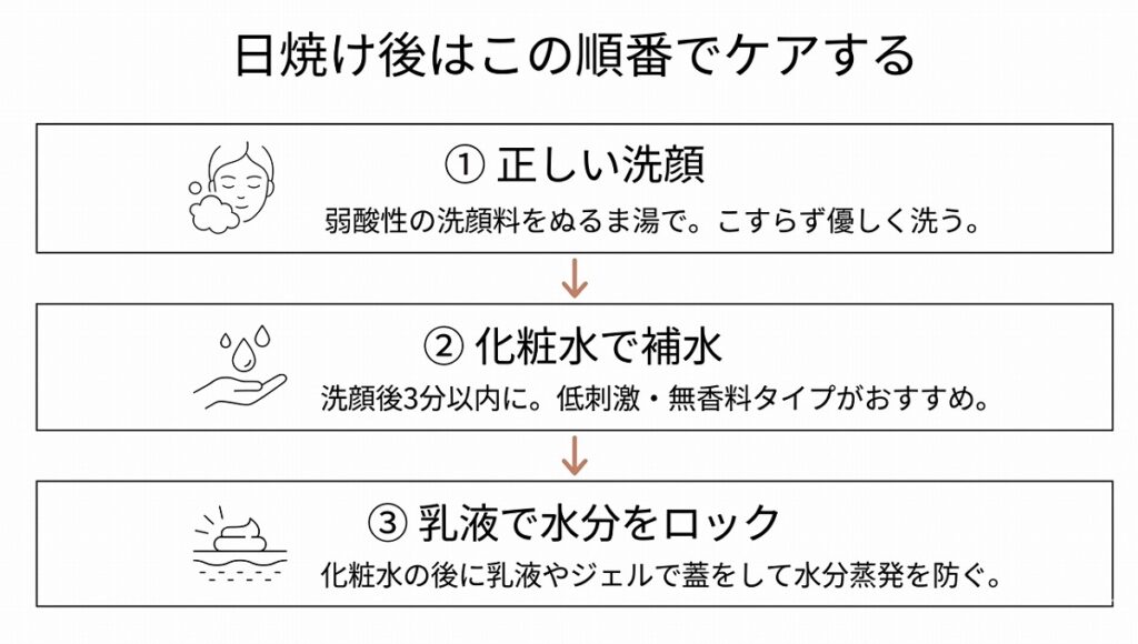 洗顔→化粧水→乳液の3ステップフロー図