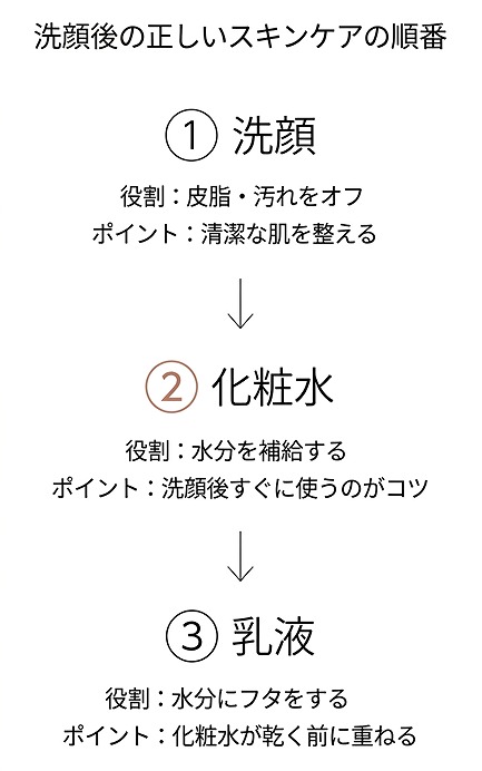 洗顔→化粧水→乳液の3ステップを縦に並べたフロー図