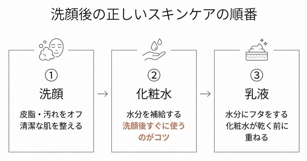 洗顔→化粧水→乳液の3ステップを縦に並べたフロー図