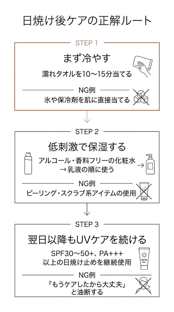 日焼け後のケア手順3ステップ（冷却→保湿→UVケア継続）を示した図