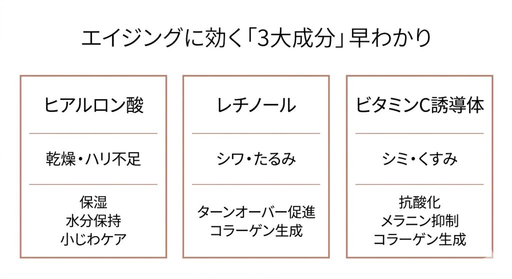 ヒアルロン酸・レチノール・ビタミンC誘導体の3成分を、悩み別（乾燥/シワ/シミ）に対応させて示す図
