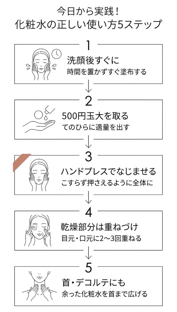 化粧水の正しい使い方ステップを視覚的に示すフロー図