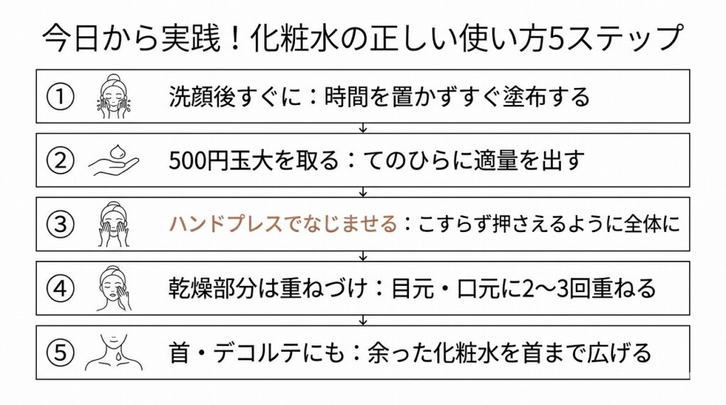 化粧水の正しい使い方ステップを視覚的に示すフロー図