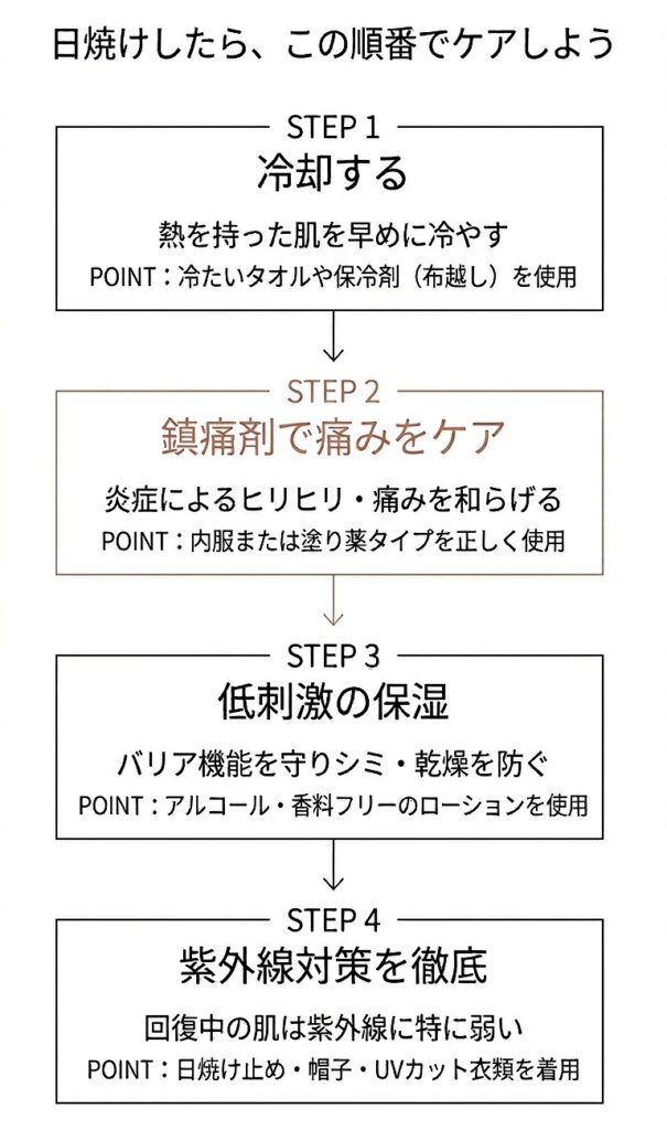 日焼け後の対処フロー（①冷却 → ②鎮痛剤で痛みケア → ③保湿 → ④紫外線対策）を図で示す
