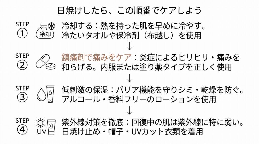 日焼け後の対処フロー（①冷却 → ②鎮痛剤で痛みケア → ③保湿 → ④紫外線対策）を図で示す