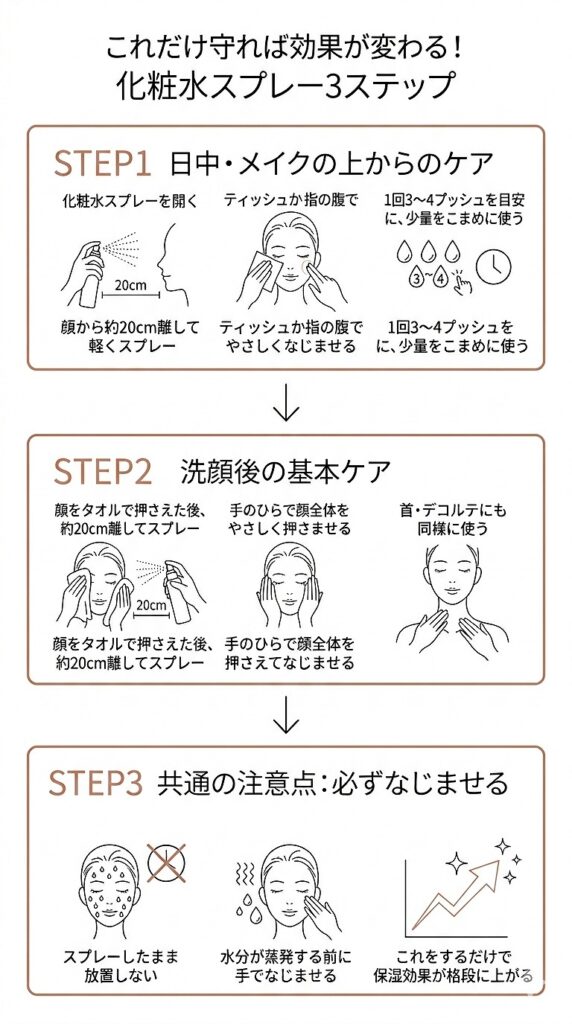 STEP1「日中・メイクの上からのケア」→STEP2「洗顔後の基本ケア」→STEP3「共通の注意点：必ずなじませる」までの3ステップを図解