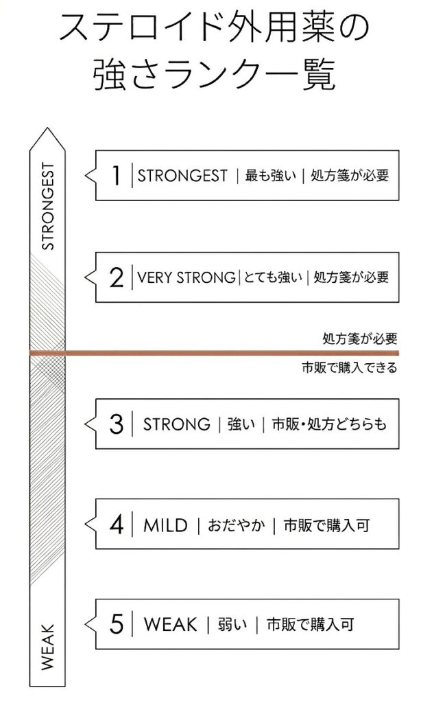 ステロイド外用薬の5段階ランク（ウィーク～ストロンゲスト）を視覚的に示す図
