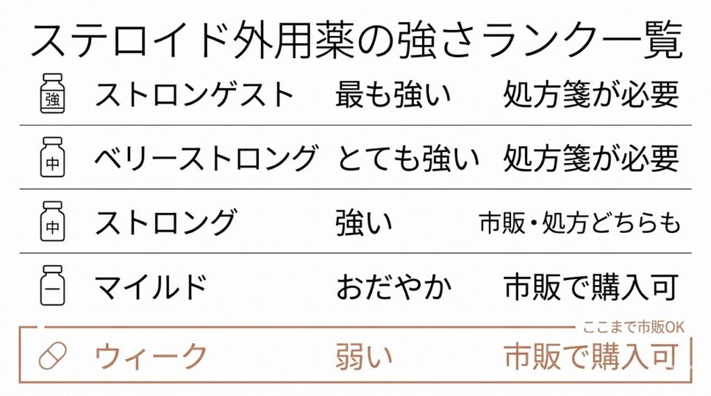 ステロイド外用薬の5段階ランク（ウィーク～ストロンゲスト）を視覚的に示す図