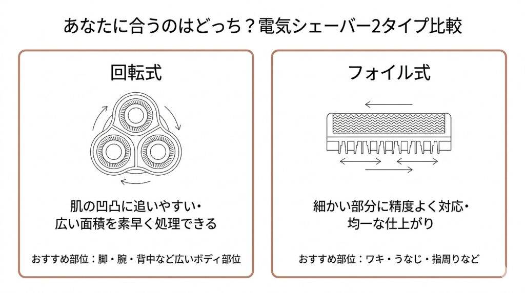回転式（丸い刃・広い面）とフォイル式（網状・往復刃）の構造を左右で比較した図