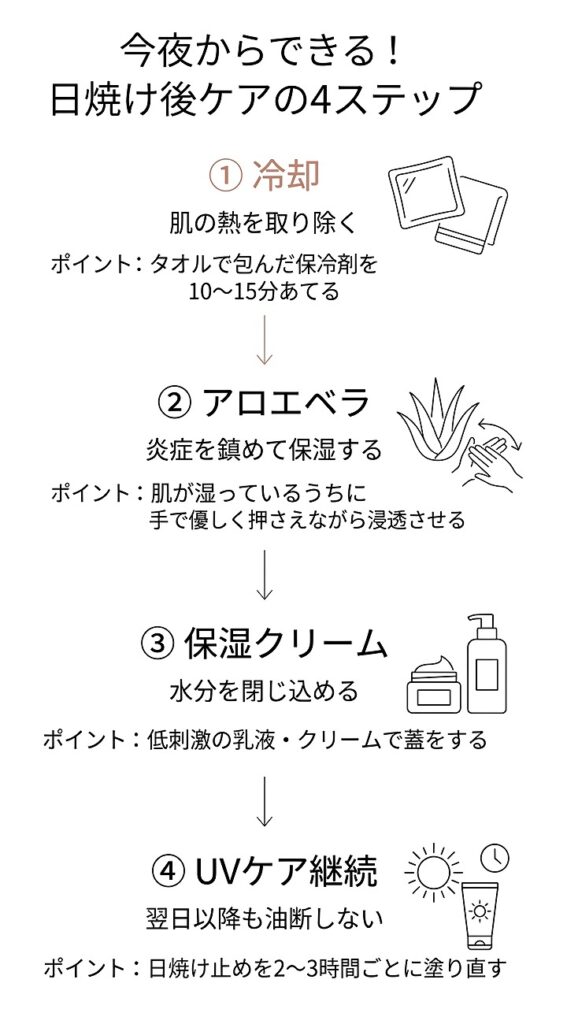 日焼け後のケア4ステップ（冷却→アロエベラ→保湿クリーム→UVケア継続）を番号付きフロー図で示す
