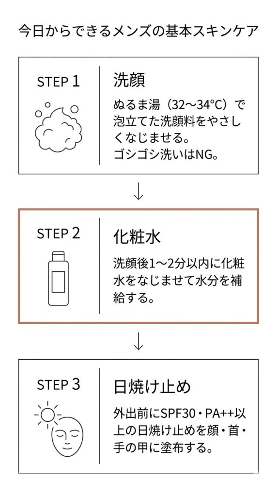 洗顔→化粧水→日焼け止めの3ステップを番号付きフロー図で表現