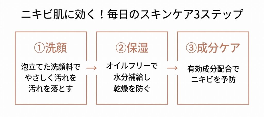 ニキビケアの3ステップ（洗顔→保湿→成分ケア）を横のフロー図で示す