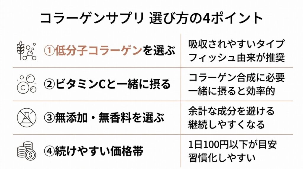 選び方の4つのポイント（低分子コラーゲン・ビタミンC・無添加・継続性）を縦のフロー図で整理