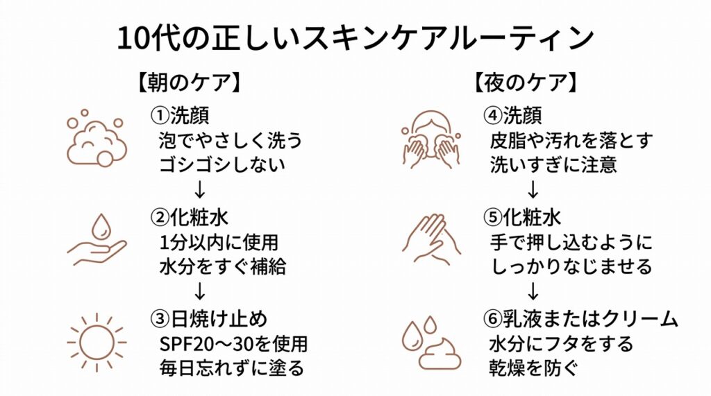 朝・夜のスキンケア手順（洗顔→化粧水→日焼け止め/乳液の順番）