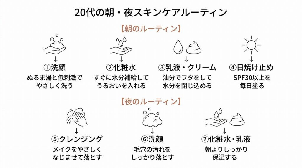 朝・夜のスキンケアステップをフロー図で視覚化する