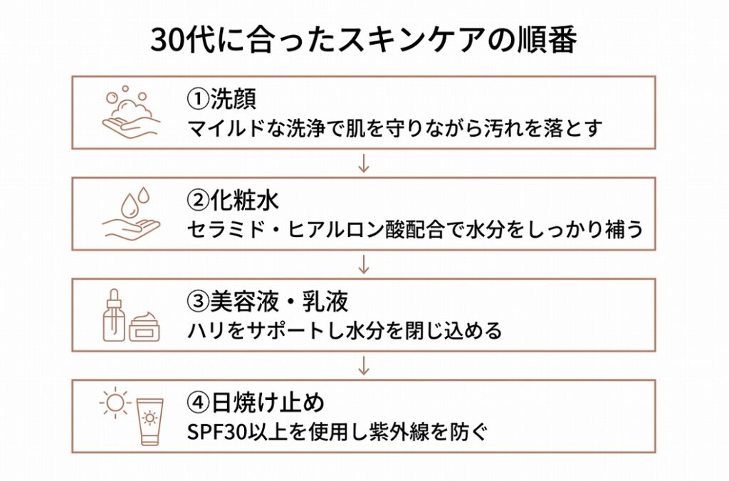 30代のスキンケアの4ステップ（洗顔→化粧水→美容液・乳液→日焼け止め）をフロー図で示す