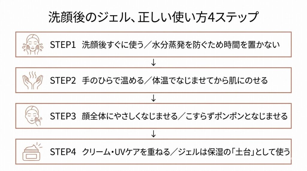 洗顔後のジェルの使い方4ステップ（洗顔後すぐ→手で温める→顔になじませる→クリーム・UVで重ねる）