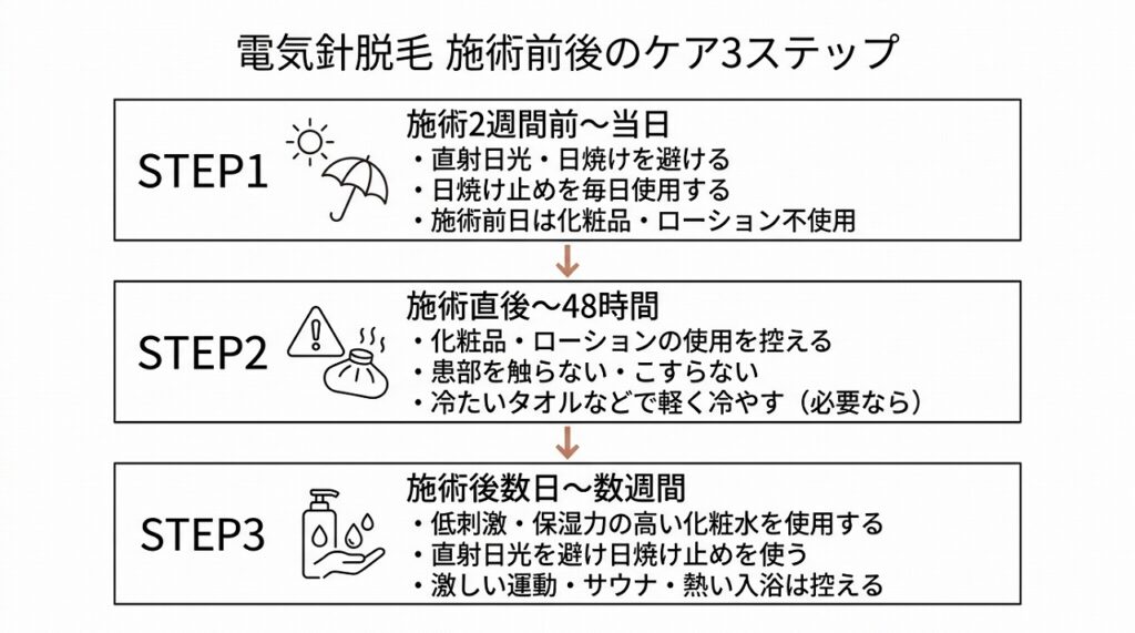 施術前・施術直後・施術後数日間の3段階ケアフローを図で示す