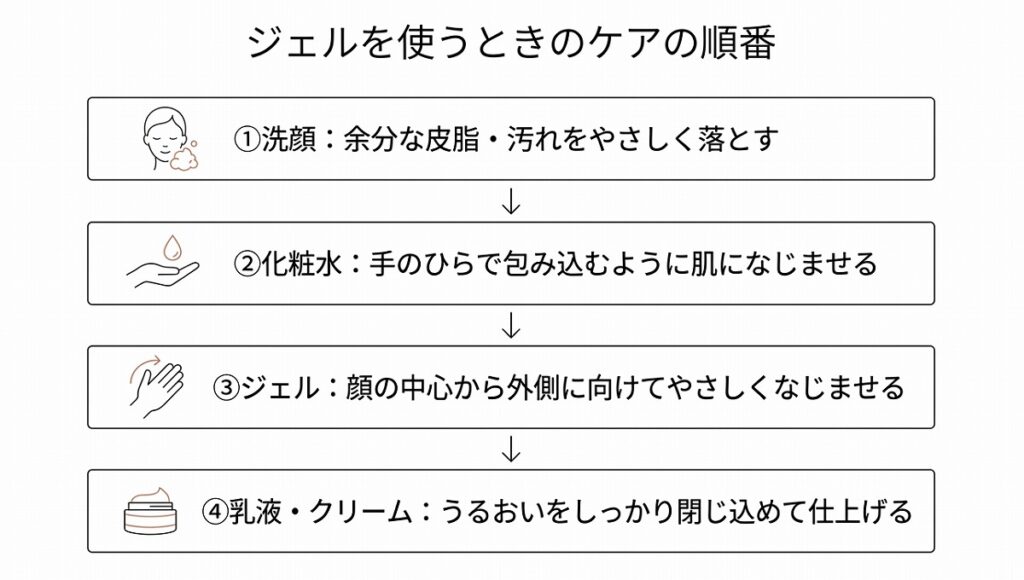洗顔→化粧水→ジェル→乳液・クリームの4ステップを縦のフロー図で示す