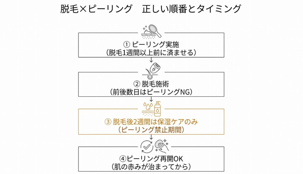 脱毛前後のピーリングNGゾーン・OKゾーンをタイムラインで図示