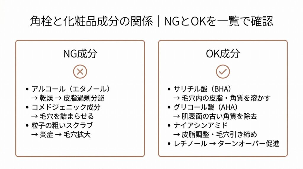角栓を悪化させる成分（アルコール・コメドジェニック成分・粗いスクラブ）と、ケアに有効な成分（サリチル酸・グリコール酸・ナイアシンアミド・レチノール）を比較形式で図示する