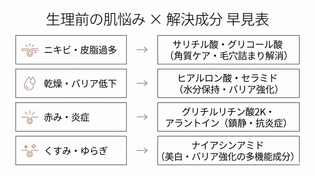 4種のトラブル（ニキビ・乾燥・赤み・くすみ）と対応成分を横並びカード型で示す