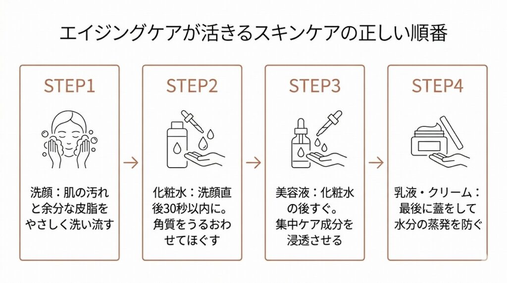スキンケアの正しい順番（洗顔→化粧水→美容液→乳液/クリーム）と各ステップの役割を図解