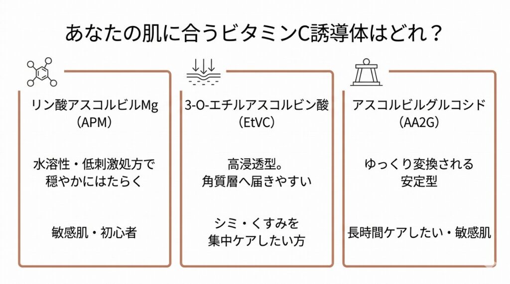 3種のビタミンC誘導体（リン酸アスコルビルMg・3-O-エチルアスコルビン酸・アスコルビルグルコシド）の特徴を横並びカード型で比較