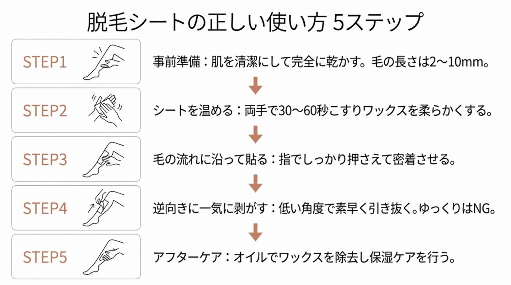 脱毛シートの正しい使い方【5ステップ】の手順をビジュアルで示す