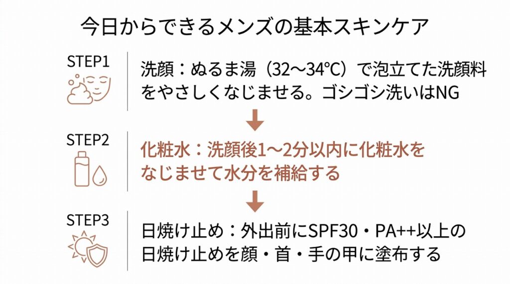 洗顔→化粧水→日焼け止めの3ステップを番号付きフロー図で表現