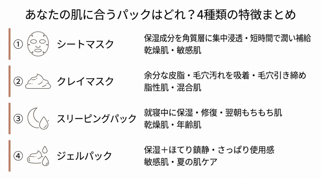 シートマスク・クレイマスク・スリーピングパック・ジェルパックの4種類の特徴と向いている肌質を一覧化