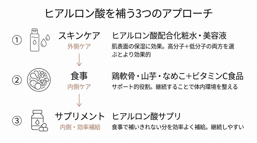 スキンケア・食事・サプリの3アプローチを視覚的に整理したフロー図