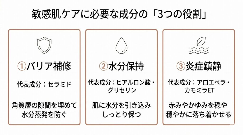 敏感肌ケアに必要な成分の「3つの役割」（バリア補修・水分保持・炎症鎮静）を横並びカード型で図示する