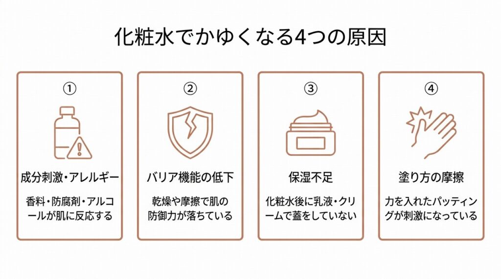 4つの原因（成分刺激・バリア機能低下・保湿不足・摩擦）を横並びカード型で整理