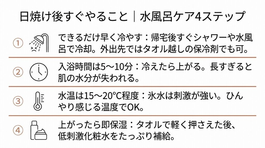 日焼け後のケア手順(帰宅→冷却→保湿の流れ)をステップ図で表示