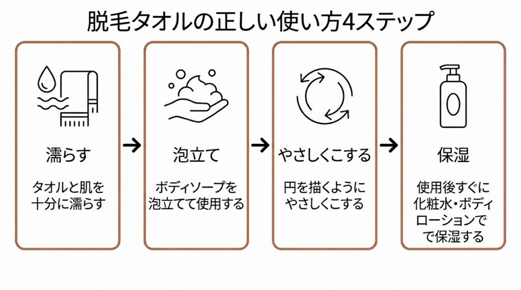 STEP1〜STEP4の4ステップフロー図(濡らす→泡立て→円を描く→保湿)