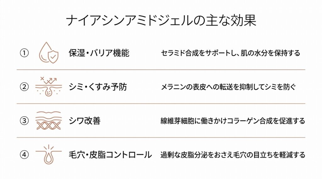 ナイアシンアミドの4つの主な効果(保湿・シミ予防・シワ改善・毛穴)を一覧で示す