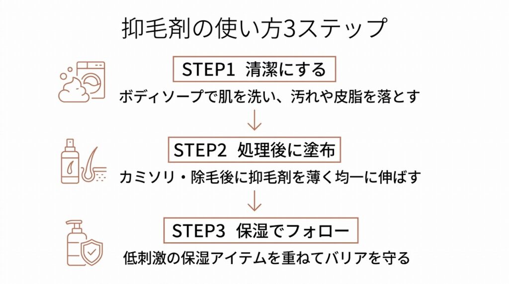 STEP1（清潔にする）→STEP2（処理後に塗布）→STEP3（保湿でフォロー）の流れを図示