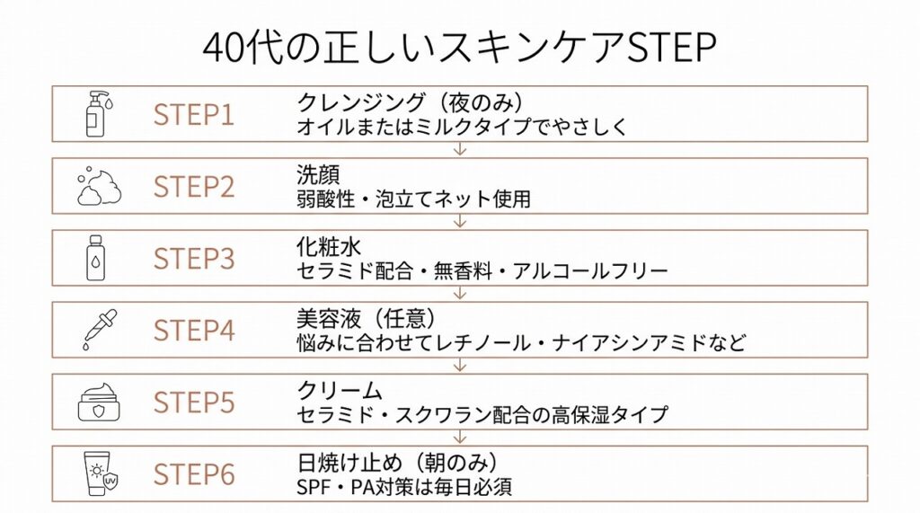 STEP1〜STEP6のスキンケア手順を縦のフロー図で表現